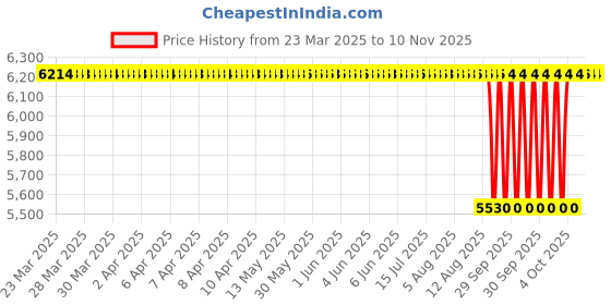 moglix.com NRB 12x28x8mm Deep Groove Ball Bearing, 6001-RS (Pack of 10) nrb Price History Graph from 23 Mar 2025 to 9 Nov 2025
