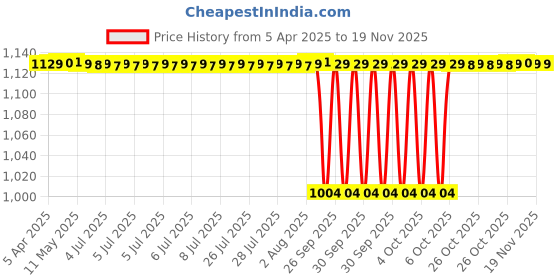 moglix.com NRB 12x32x14mm Cam Follower Roller Bearing, NATV1232EEX H0 nrb Price History Graph from 5 Apr 2025 to 18 Nov 2025
