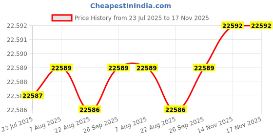 moglix.com NRB 130x190x52mm Needle Roller Bearing, NA3130 nrb Price History Graph from 23 Jul 2025 to 17 Nov 2025