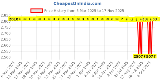 moglix.com NRB 13x42x12mm Deep Groove Ball Bearing, 6004ZZ (Pack of 5) nrb Price History Graph from 6 Mar 2025 to 16 Nov 2025