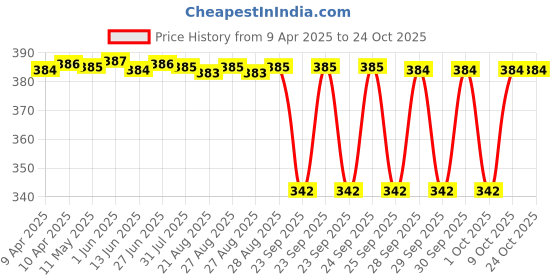 moglix.com NRB 13x55x13mm Deep Groove Ball Bearing, 6006-ZZ nrb Price History Graph from 9 Apr 2025 to 24 Oct 2025