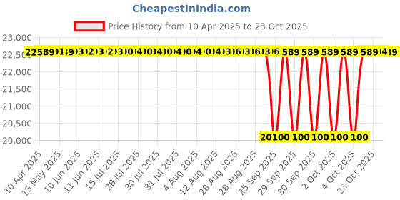 moglix.com NRB 140x180x36mm Needle Roller Bearing, NA2140 nrb Price History Graph from 10 Apr 2025 to 23 Oct 2025