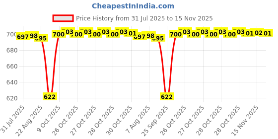 moglix.com NRB 14x24x12mm Needle Roller Bearing, RNA1010 nrb Price History Graph from 31 Jul 2025 to 15 Nov 2025