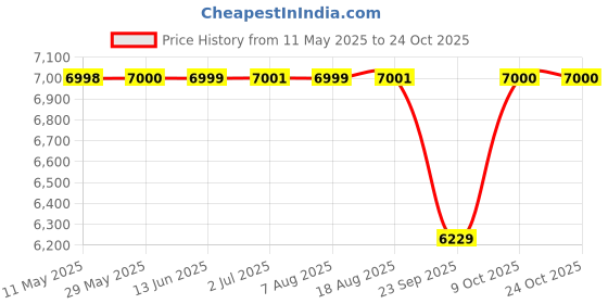 moglix.com NRB 14x24x12mm Needle Roller Bearing, RNA1010 (Pack of 10) nrb Price History Graph from 11 May 2025 to 24 Oct 2025