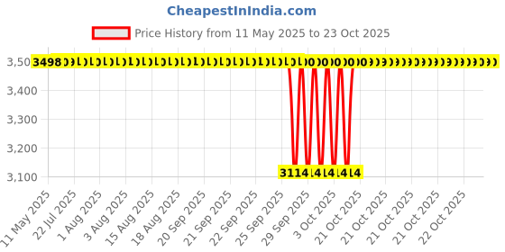 moglix.com NRB 14x24x12mm Needle Roller Bearing, RNA1010 (Pack of 5) nrb Price History Graph from 11 May 2025 to 22 Oct 2025