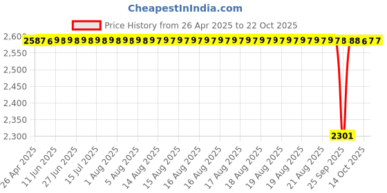 moglix.com NRB 15x20.8x15mm Needle Roller Bearing, BIC1015 (Pack of 5) nrb Price History Graph from 26 Apr 2025 to 21 Oct 2025