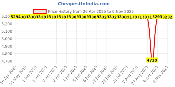 moglix.com NRB 15x28x13mm Needle Roller Bearing, NA4902 (Pack of 10) nrb Price History Graph from 26 Apr 2025 to 5 Nov 2025