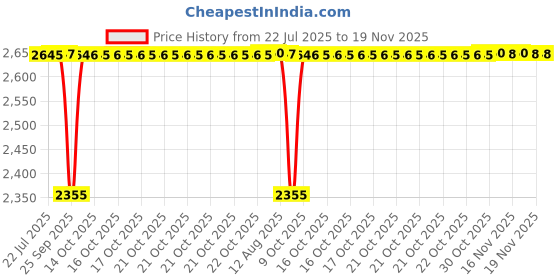 moglix.com NRB 15x28x13mm Needle Roller Bearing, NA4902 (Pack of 5) nrb Price History Graph from 22 Jul 2025 to 18 Nov 2025