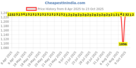 moglix.com NRB 15x35x19mm Cam Follower Roller Bearing, NATV1535EEX H0 nrb Price History Graph from 8 Apr 2025 to 23 Oct 2025