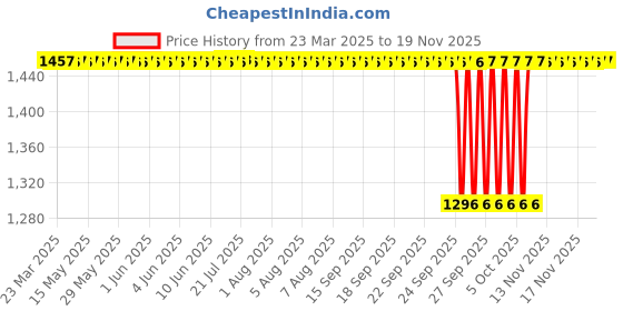 moglix.com NRB 15x42x19mm Cam Follower Roller Bearing, NUTR1542X H0 nrb Price History Graph from 23 Mar 2025 to 18 Nov 2025