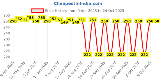 moglix.com NRB 15x68x15mm Deep Groove Ball Bearing, 6008 nrb Price History Graph from 9 Apr 2025 to 24 Oct 2025