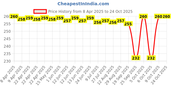 moglix.com NRB 15x68x15mm Deep Groove Ball Bearing, 6008ZZ nrb Price History Graph from 8 Apr 2025 to 24 Oct 2025
