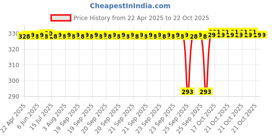 moglix.com NRB 15x75x16mm Deep Groove Ball Bearing, 6009ZZ nrb Price History Graph from 22 Apr 2025 to 21 Oct 2025
