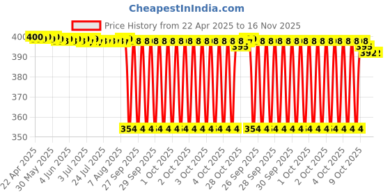 moglix.com NRB 15x80x16mm Deep Groove Ball Bearing, 6010 nrb Price History Graph from 22 Apr 2025 to 15 Nov 2025