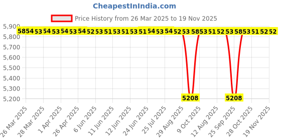 moglix.com NRB 17x23.9x15mm Needle Roller Bearing, BIC1017 (Pack of 10) nrb Price History Graph from 26 Mar 2025 to 19 Nov 2025