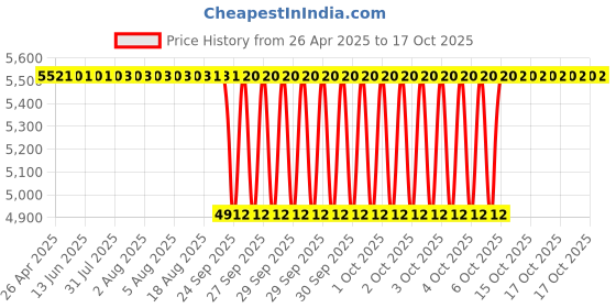 moglix.com NRB 17x30x13mm Needle Roller Bearing, NA4903 (Pack of 10) nrb Price History Graph from 26 Apr 2025 to 17 Oct 2025