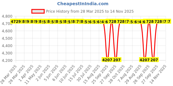 moglix.com NRB 17x40x12mm Angular Contact Ball Bearing, 7203BETN (Pack of 5) nrb Price History Graph from 28 Mar 2025 to 13 Nov 2025