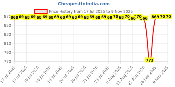 moglix.com NRB 17x47x14mm Cylindrical Roller Bearing, NJ303ECP/C3 nrb Price History Graph from 17 Jul 2025 to 8 Nov 2025