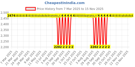 moglix.com NRB 17x47x21mm Cam Follower Roller Bearing, NUTR1747 nrb Price History Graph from 7 Mar 2025 to 14 Nov 2025