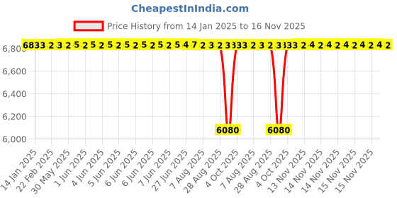 moglix.com NRB 20x100x18mm Deep Groove Ball Bearing, 6013ZZ (Pack of 10) nrb Price History Graph from 14 Jan 2025 to 15 Nov 2025