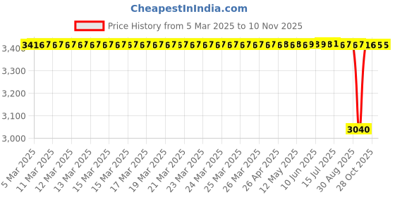 moglix.com NRB 20x100x18mm Deep Groove Ball Bearing, 6013ZZ (Pack of 5) nrb Price History Graph from 5 Mar 2025 to 7 Nov 2025