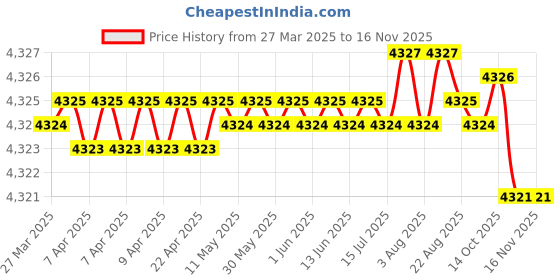moglix.com NRB 20x115x20mm Deep Groove Ball Bearing, 6015 (Pack of 5) nrb Price History Graph from 27 Mar 2025 to 15 Nov 2025