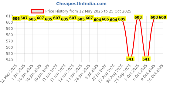 moglix.com NRB 20x28.7x18mm Needle Roller Bearing, BIC1020 nrb Price History Graph from 12 May 2025 to 24 Oct 2025