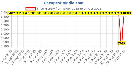 moglix.com NRB 20x35x5mm Thrust Ball Bearing, AX52035 (Pack of 10) nrb Price History Graph from 9 Apr 2025 to 24 Oct 2025