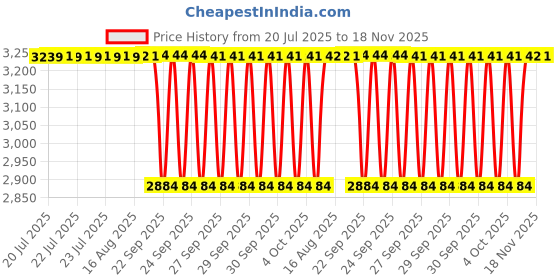 moglix.com NRB 20x35x5mm Thrust Ball Bearing, AX52035 (Pack of 5) nrb Price History Graph from 20 Jul 2025 to 18 Nov 2025