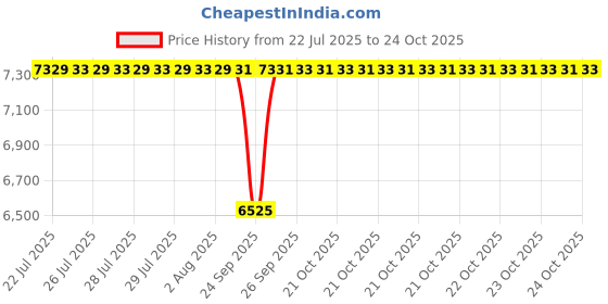 moglix.com NRB 20x37x17mm Needle Roller Bearing, NA4904 (Pack of 10) nrb Price History Graph from 22 Jul 2025 to 22 Oct 2025