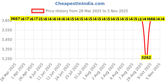 moglix.com NRB 20x37x17mm Needle Roller Bearing, NA4904 (Pack of 5) nrb Price History Graph from 28 Mar 2025 to 4 Nov 2025