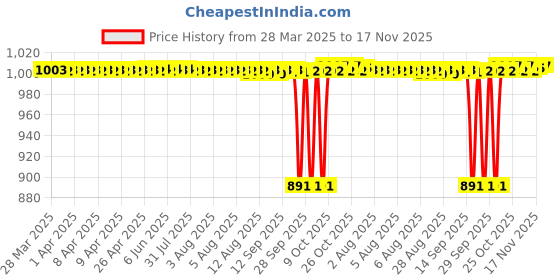 moglix.com NRB 20x47x14mm Angular Contact Ball Bearing, 7204BETN nrb Price History Graph from 28 Mar 2025 to 17 Nov 2025