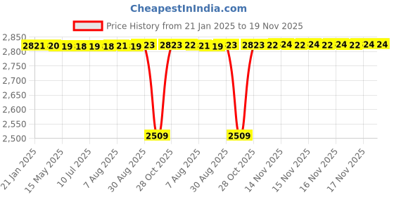 moglix.com NRB 20x47x18mm Cylindrical Roller Bearing, RNU2204 (Pack of 5) nrb Price History Graph from 21 Jan 2025 to 18 Nov 2025