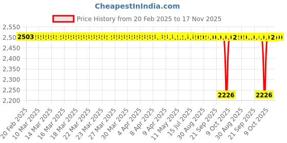 moglix.com NRB 20x90x18mm Deep Groove Ball Bearing, 6011-2RS (Pack of 5) nrb Price History Graph from 20 Feb 2025 to 17 Nov 2025