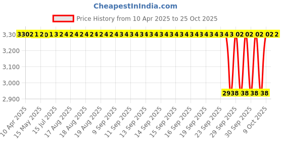 moglix.com NRB 20x95x18mm Deep Groove Ball Bearing, 6012ZZ (Pack of 5) nrb Price History Graph from 10 Apr 2025 to 24 Oct 2025