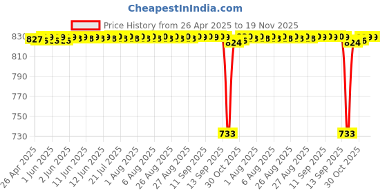 moglix.com NRB 22x35x25mm Needle Roller Bearing, NAM223525 nrb Price History Graph from 26 Apr 2025 to 18 Nov 2025