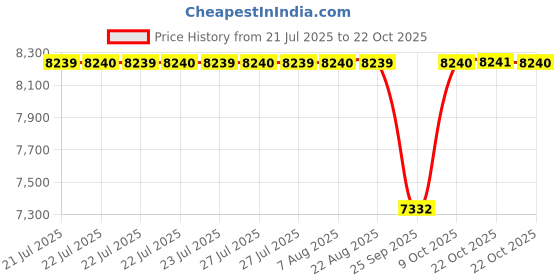 moglix.com NRB 22x35x25mm Needle Roller Bearing, NAM223525 (Pack of 10) nrb Price History Graph from 21 Jul 2025 to 22 Oct 2025