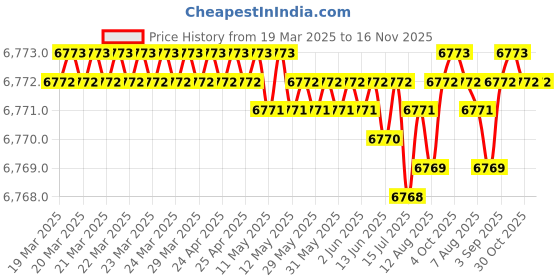 moglix.com NRB 25x42x17mm Needle Roller Bearing, NA4905 (Pack of 10) nrb Price History Graph from 19 Mar 2025 to 16 Nov 2025