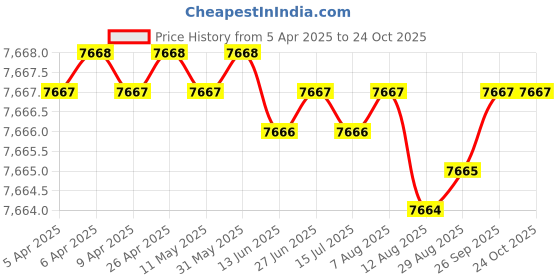 moglix.com NRB 25x42x17mm Needle Roller Bearing, NA4905E (Pack of 10) nrb Price History Graph from 5 Apr 2025 to 24 Oct 2025