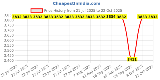 moglix.com NRB 25x42x17mm Needle Roller Bearing, NA4905E (Pack of 5) nrb Price History Graph from 21 Jul 2025 to 22 Oct 2025