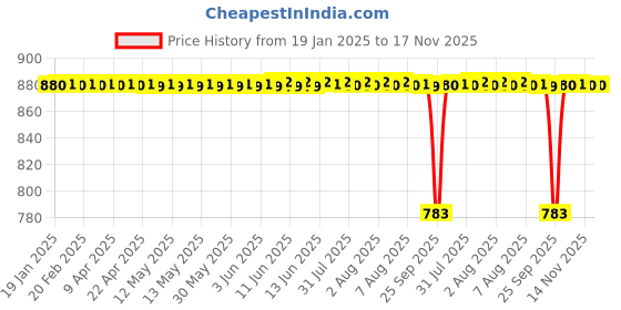 moglix.com NRB 25x52x15mm Cylindrical Roller Bearing, NU205EG15 nrb Price History Graph from 19 Jan 2025 to 17 Nov 2025