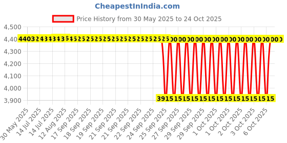 moglix.com NRB 25x52x15mm Cylindrical Roller Bearing, NU205EG15 (Pack of 5) nrb Price History Graph from 30 May 2025 to 23 Oct 2025