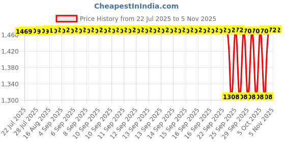 moglix.com NRB 25x62x17mm Angular Contact Ball Bearing, 7305BETN nrb Price History Graph from 22 Jul 2025 to 5 Nov 2025