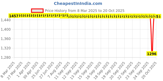 moglix.com NRB 25x62x17mm Cylindrical Roller Bearing, NU305EM nrb Price History Graph from 8 Mar 2025 to 20 Oct 2025
