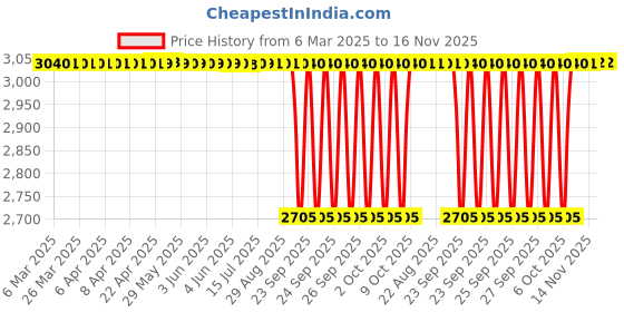 moglix.com NRB 25x62x24mm Cam Follower Roller Bearing, NUTR2562X nrb Price History Graph from 6 Mar 2025 to 16 Nov 2025