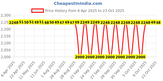 moglix.com NRB 25x62x24mm Cylindrical Roller Bearing, NJ2305EMC3 nrb Price History Graph from 6 Apr 2025 to 23 Oct 2025