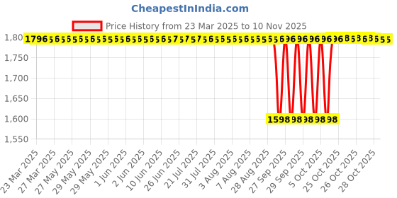 moglix.com NRB 30x52x22mm Needle Roller Bearing, NA2030 nrb Price History Graph from 23 Mar 2025 to 10 Nov 2025