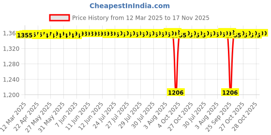 moglix.com NRB 30x62x16mm Angular Contact Ball Bearing, 7206BETN nrb Price History Graph from 12 Mar 2025 to 17 Nov 2025