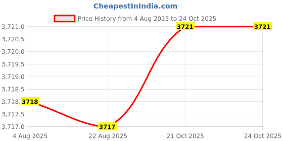 moglix.com NRB 30x62x30mm Needle Roller Bearing, NA3030 nrb Price History Graph from 4 Aug 2025 to 23 Oct 2025
