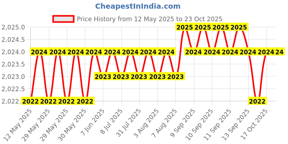moglix.com NRB 30x72x19mm Cylindrical Roller Bearing, NJ306EG15C3 nrb Price History Graph from 12 May 2025 to 22 Oct 2025